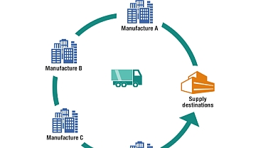 Türkiye’nin Dev Markaları Lojistikte Sürdürülebilir Milk Run Sistemi’ne Geçiyor