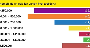 Araç fiyatlarındaki yatay seyir sürüyor