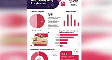 Digital Turbine, tüketicilerin yılbaşı alışverişinin nabzını tuttu