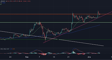 Kripto paralar dar işlem bandında yatay pozitif hareket ediyor