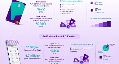 Param, Kasım Ayında Yeni Bir Rekora İmza Attı