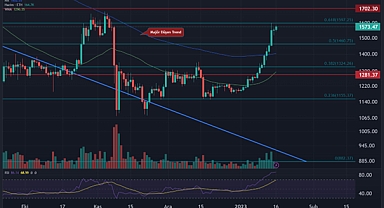 Bitcoin hafta sonu boğa piyasasına giriş yaptı