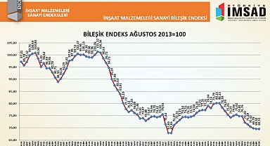 İnşaat malzemeleri sanayisinde 1.5 yılın ardından ilk güven artışı