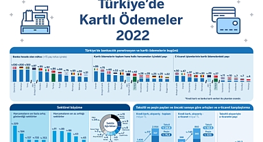 Türkiye’de kartlı ödemeler 2022’de büyümeye devam etti, pandemi sonrası harcama eğilimleri değişti!