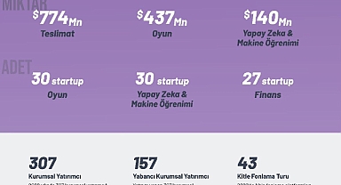 Yerli startup’lar 2022 yılında 1,8 milyar dolar yatırım aldı!