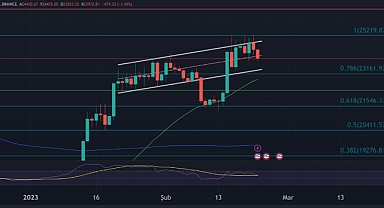 Kripto paralar, küresel piyasaların etkisinde kaldı