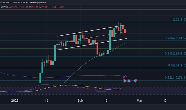 Kripto paralar, küresel piyasaların etkisinde kaldı