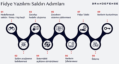 Fidye yazılımı saldırıları iş dünyasını tehdit ediyor