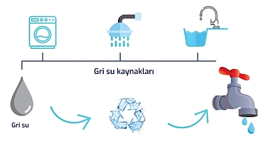 Gri Suyun Etkin Kullanımı ile Yılda 3,2 Milyar Metreküp Su Tasarrufu Sağlanabilir