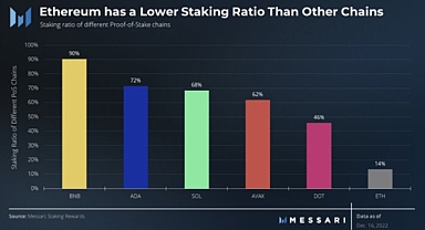 Kripto para piyasası Ethereum Shangay Güncellemesini bekliyor