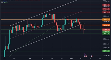 Bitcoin’de neler oluyor?