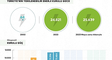  Türkiye'nin elektrik kapasitesinde yenilenebilir enerjinin payı katlanarak artıyor