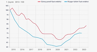 Küresel ekonomideki bozulma temiz enerji ekipman maliyetlerindeki düşüşü yavaşlattı