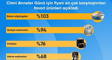 Cimri Anneler Günü için fiyatı en çok karşılaştırılan favori ürünleri açıkladı!