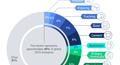 Emisyonlar Zor Şekilde Azalan Sektörlerde Düşüyor, Ancak 2050 Net Sıfır Hedeflerine Ulaşmak İçin Hala Yetersiz