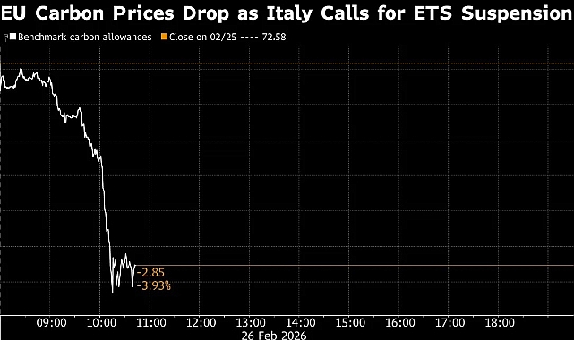 İtalya, AB karbon piyasasının askıya alınmasını istiyor