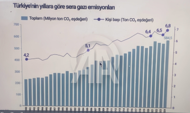 13. İklim Eylemi Türkiye'nin Seragazı Emisyonu 2024'te Yüzde 5,3'lük Artışla Rekor Kırdı.